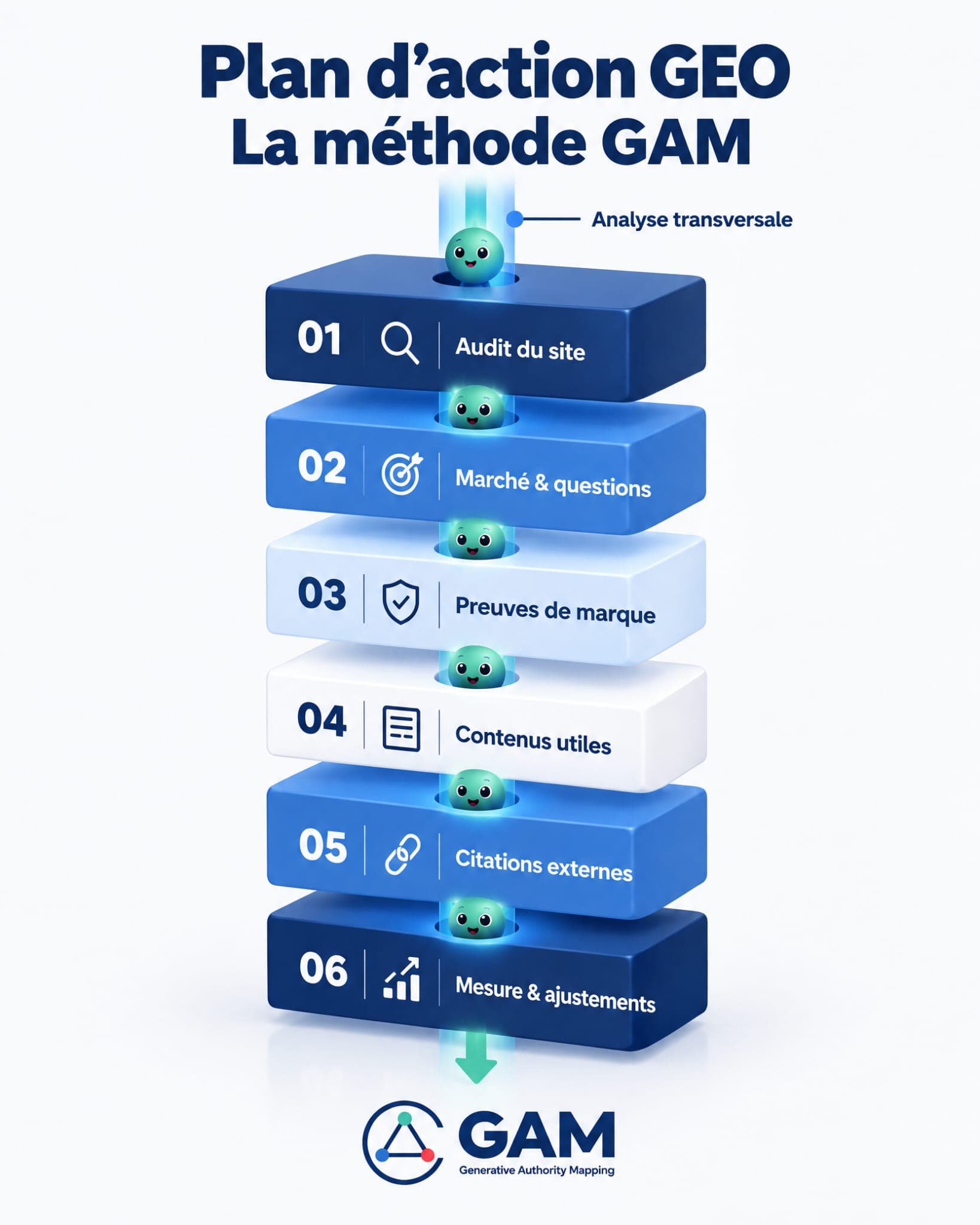 Plan d'action GEO — la méthode GAM : audit du site, marché et questions, preuves de marque, contenus utiles, citations externes, mesure et ajustements, reliés par l'analyse transversale